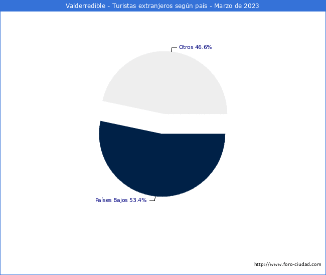 Numero de turistas de origen Extranjero por pais de procedencia en el Municipio de Valderredible hasta Marzo del 2023.