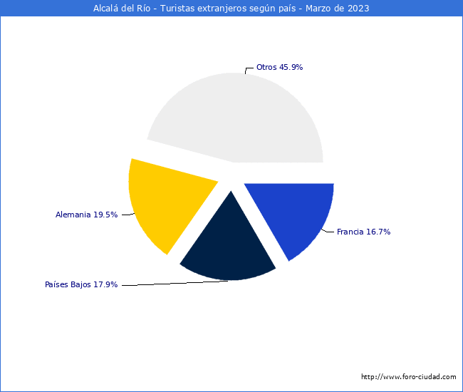 Numero de turistas de origen Extranjero por pais de procedencia en el Municipio de Alcalá del Río hasta Marzo del 2023.