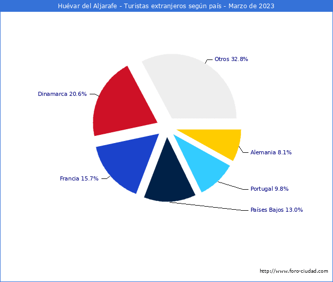 Numero de turistas de origen Extranjero por pais de procedencia en el Municipio de Huvar del Aljarafe hasta Marzo del 2023.