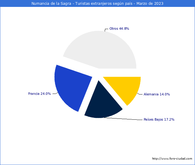 Numero de turistas de origen Extranjero por pais de procedencia en el Municipio de Numancia de la Sagra hasta Marzo del 2023.