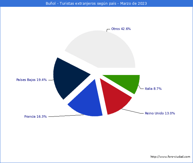 Numero de turistas de origen Extranjero por pais de procedencia en el Municipio de Buol hasta Marzo del 2023.