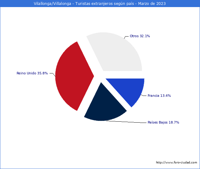 Numero de turistas de origen Extranjero por pais de procedencia en el Municipio de Vilallonga/Villalonga hasta Marzo del 2023.