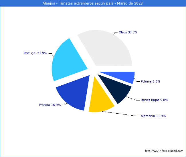Numero de turistas de origen Extranjero por pais de procedencia en el Municipio de Alaejos hasta Marzo del 2023.