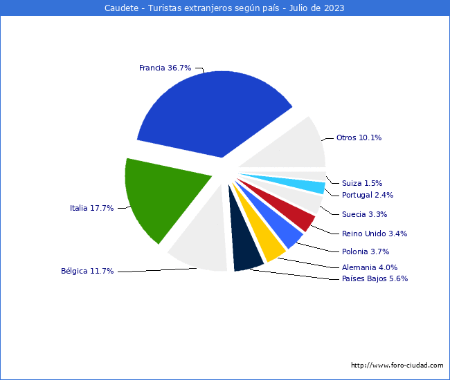 Numero de turistas de origen Extranjero por pais de procedencia en el Municipio de Caudete hasta Julio del 2023.
