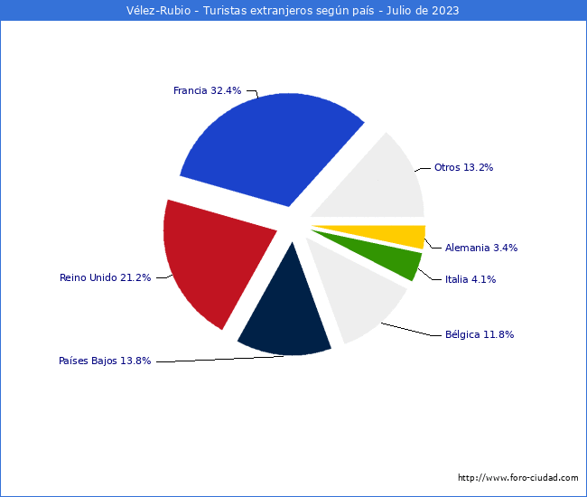 Numero de turistas de origen Extranjero por pais de procedencia en el Municipio de Vélez-Rubio hasta Julio del 2023.