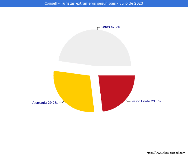 Numero de turistas de origen Extranjero por pais de procedencia en el Municipio de Consell hasta Julio del 2023.