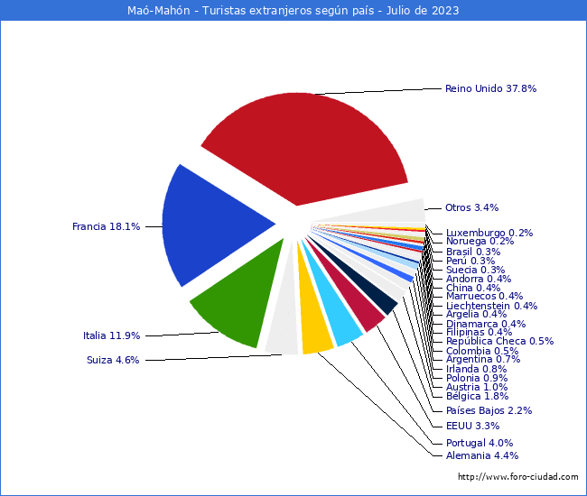 Numero de turistas de origen Extranjero por pais de procedencia en el Municipio de Ma-Mahn hasta Julio del 2023.
