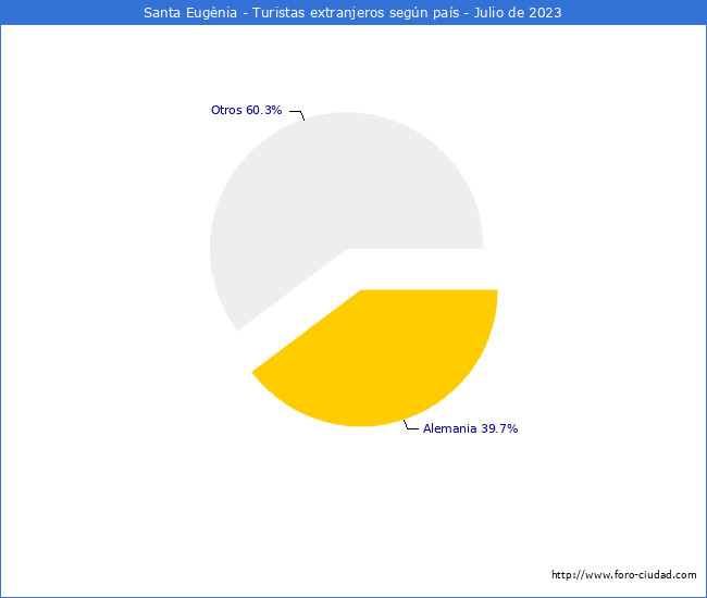 Numero de turistas de origen Extranjero por pais de procedencia en el Municipio de Santa Eugnia hasta Julio del 2023.