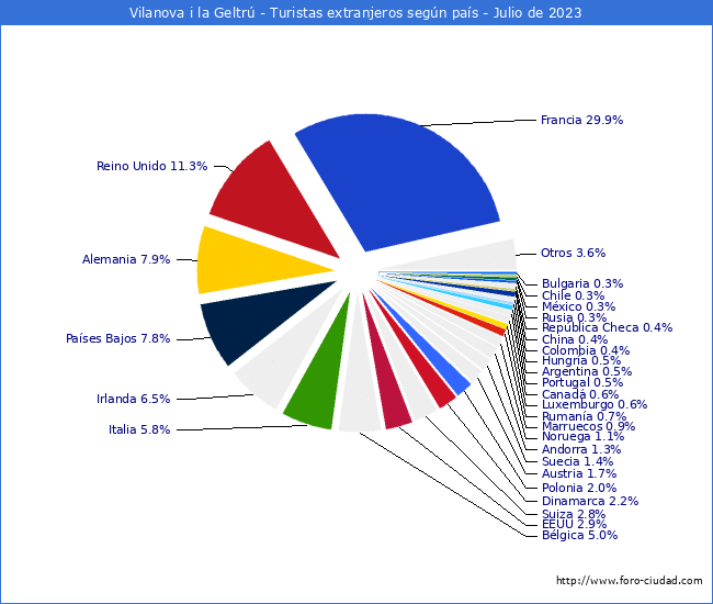 Numero de turistas de origen Extranjero por pais de procedencia en el Municipio de Vilanova i la Geltr hasta Julio del 2023.