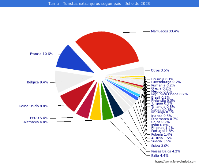 Numero de turistas de origen Extranjero por pais de procedencia en el Municipio de Tarifa hasta Julio del 2023.