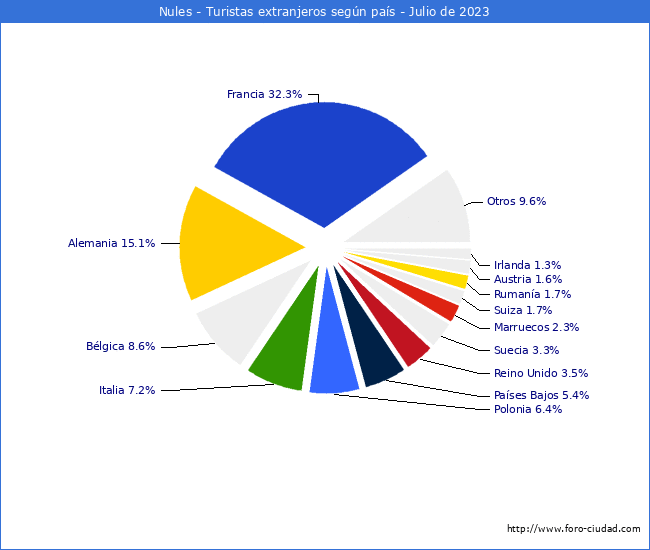 Numero de turistas de origen Extranjero por pais de procedencia en el Municipio de Nules hasta Julio del 2023.