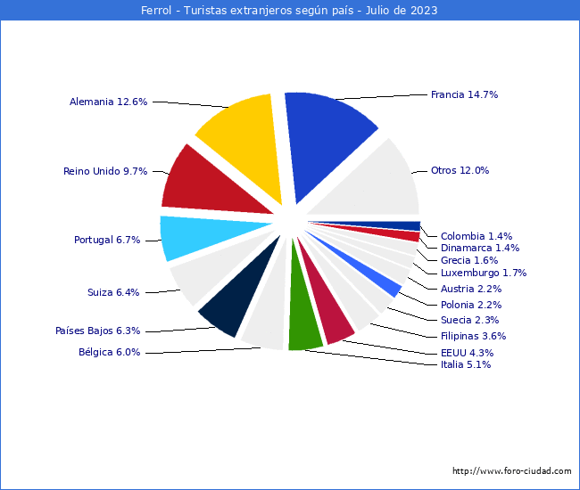 Numero de turistas de origen Extranjero por pais de procedencia en el Municipio de Ferrol hasta Julio del 2023.