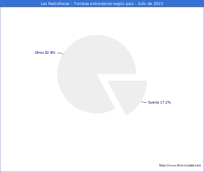 Numero de turistas de origen Extranjero por pais de procedencia en el Municipio de Las Pedroeras hasta Julio del 2023.