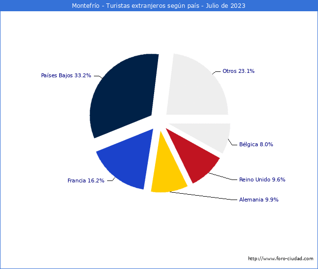 Numero de turistas de origen Extranjero por pais de procedencia en el Municipio de Montefro hasta Julio del 2023.