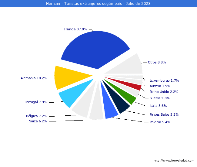 Numero de turistas de origen Extranjero por pais de procedencia en el Municipio de Hernani hasta Julio del 2023.
