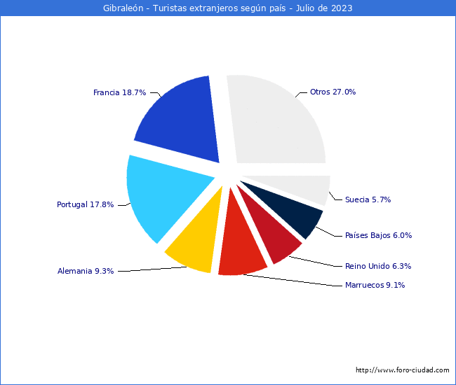 Numero de turistas de origen Extranjero por pais de procedencia en el Municipio de Gibralen hasta Julio del 2023.