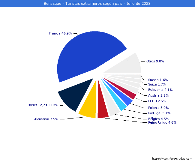 Numero de turistas de origen Extranjero por pais de procedencia en el Municipio de Benasque hasta Julio del 2023.