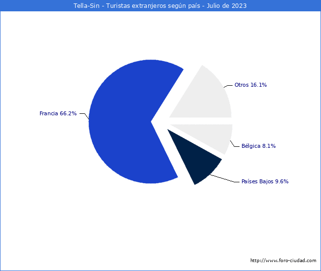 Numero de turistas de origen Extranjero por pais de procedencia en el Municipio de Tella-Sin hasta Julio del 2023.