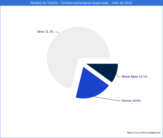 Numero de turistas de origen Extranjero por pais de procedencia en el Municipio de Perales de Tajua hasta Julio del 2023.