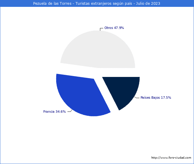 Numero de turistas de origen Extranjero por pais de procedencia en el Municipio de Pezuela de las Torres hasta Julio del 2023.