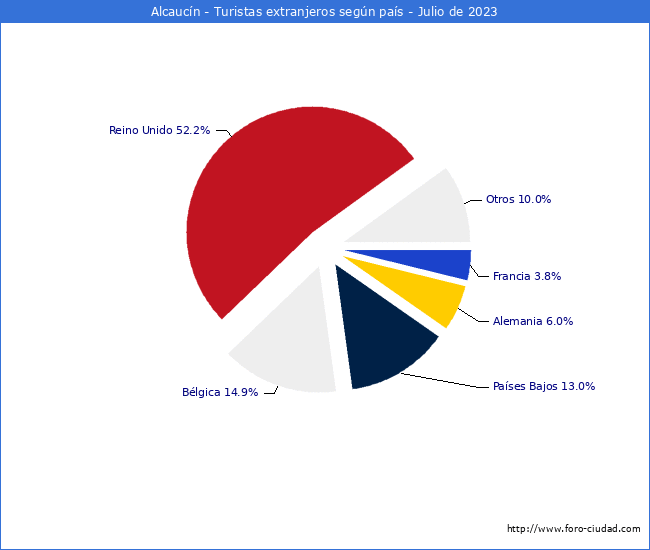 Numero de turistas de origen Extranjero por pais de procedencia en el Municipio de Alcaucn hasta Julio del 2023.