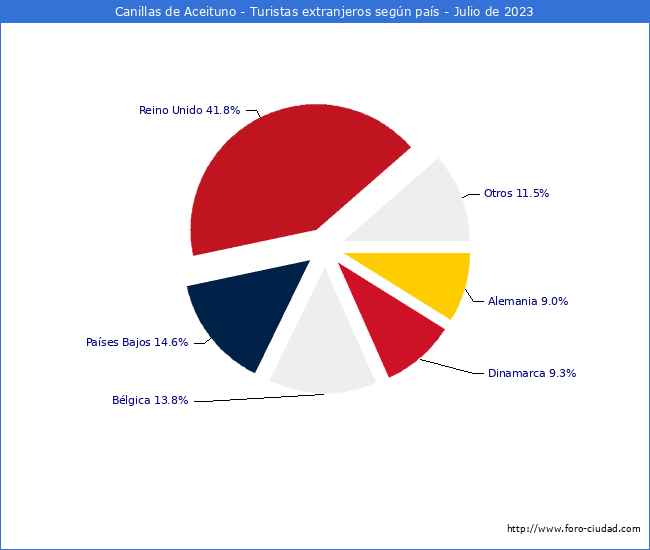 Numero de turistas de origen Extranjero por pais de procedencia en el Municipio de Canillas de Aceituno hasta Julio del 2023.