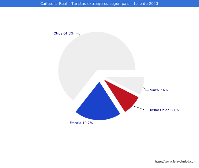 Numero de turistas de origen Extranjero por pais de procedencia en el Municipio de Caete la Real hasta Julio del 2023.