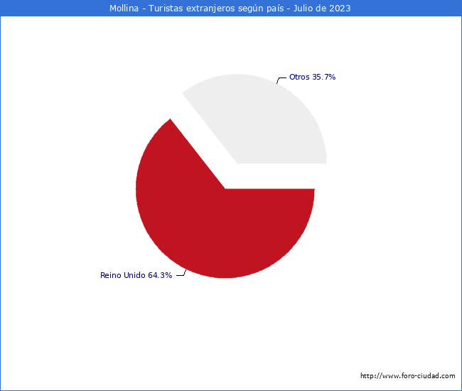 Numero de turistas de origen Extranjero por pais de procedencia en el Municipio de Mollina hasta Julio del 2023.