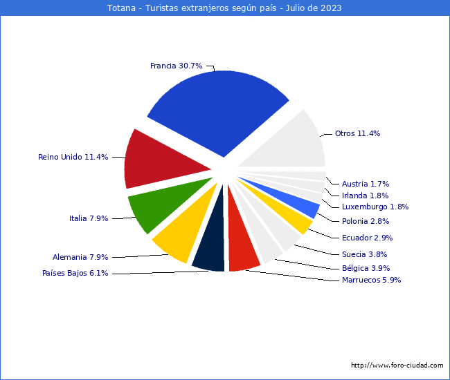 Numero de turistas de origen Extranjero por pais de procedencia en el Municipio de Totana hasta Julio del 2023.