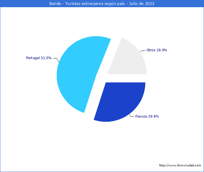 Numero de turistas de origen Extranjero por pais de procedencia en el Municipio de Bande hasta Julio del 2023.