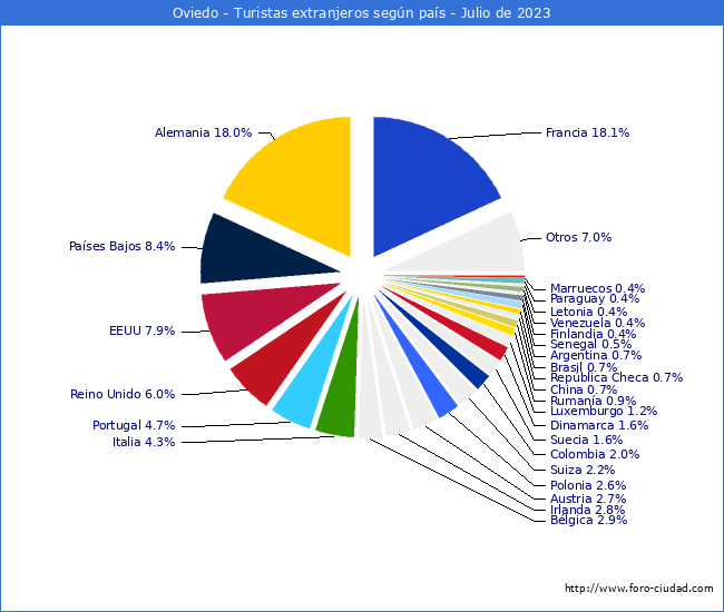 Numero de turistas de origen Extranjero por pais de procedencia en el Municipio de Oviedo hasta Julio del 2023.