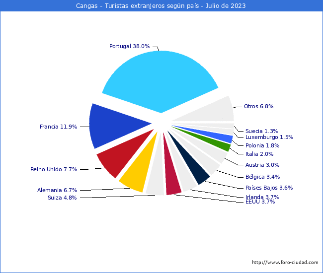 Numero de turistas de origen Extranjero por pais de procedencia en el Municipio de Cangas hasta Julio del 2023.
