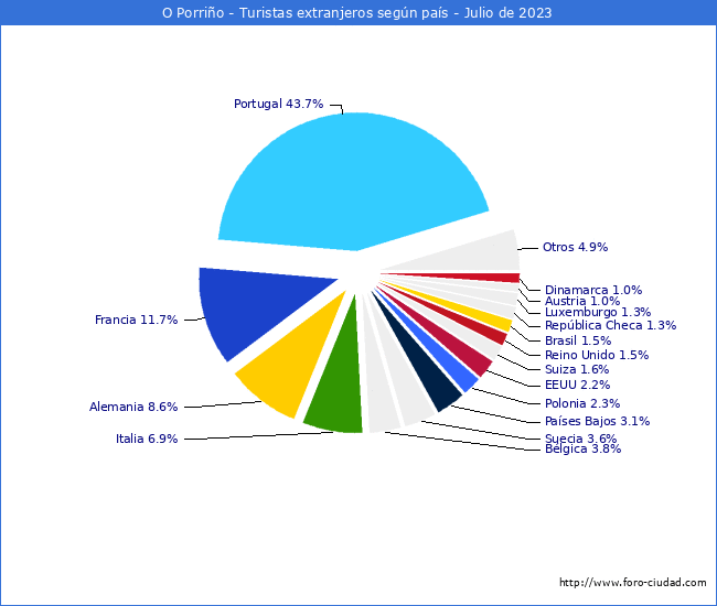 Numero de turistas de origen Extranjero por pais de procedencia en el Municipio de O Porrio hasta Julio del 2023.