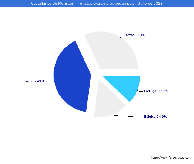Numero de turistas de origen Extranjero por pais de procedencia en el Municipio de Castellanos de Moriscos hasta Julio del 2023.