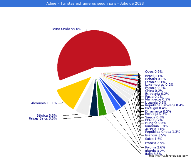 Numero de turistas de origen Extranjero por pais de procedencia en el Municipio de Adeje hasta Julio del 2023.