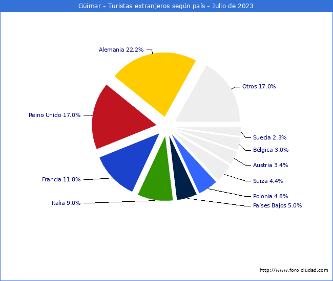 Numero de turistas de origen Extranjero por pais de procedencia en el Municipio de Güímar hasta Julio del 2023.