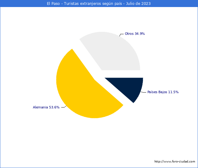 Numero de turistas de origen Extranjero por pais de procedencia en el Municipio de El Paso hasta Julio del 2023.