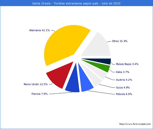 Numero de turistas de origen Extranjero por pais de procedencia en el Municipio de Santa Úrsula hasta Julio del 2023.