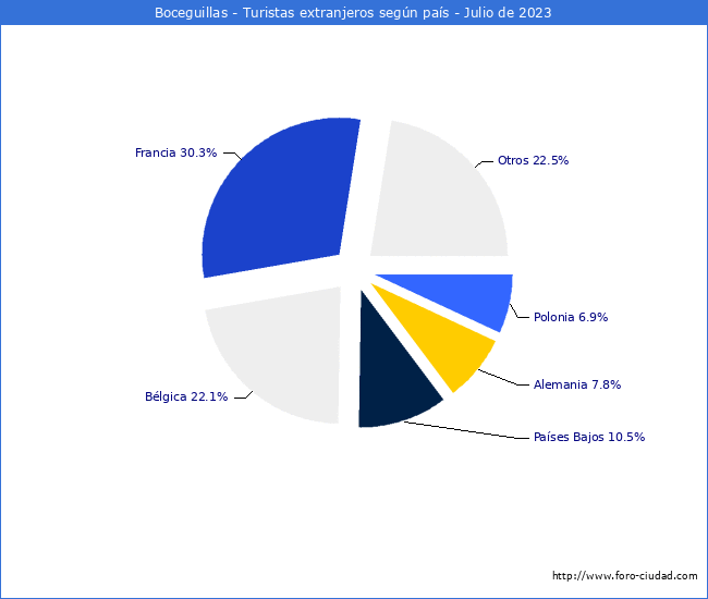 Numero de turistas de origen Extranjero por pais de procedencia en el Municipio de Boceguillas hasta Julio del 2023.