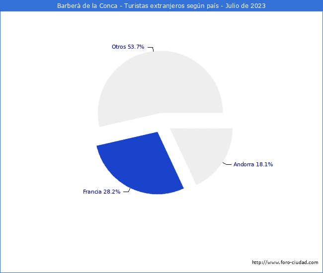 Numero de turistas de origen Extranjero por pais de procedencia en el Municipio de Barber de la Conca hasta Julio del 2023.
