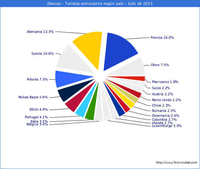 Numero de turistas de origen Extranjero por pais de procedencia en el Municipio de Illescas hasta Julio del 2023.