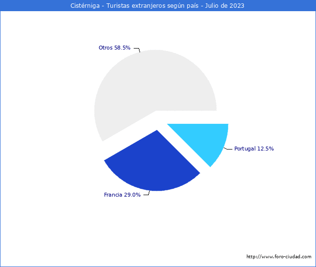 Numero de turistas de origen Extranjero por pais de procedencia en el Municipio de Cistrniga hasta Julio del 2023.