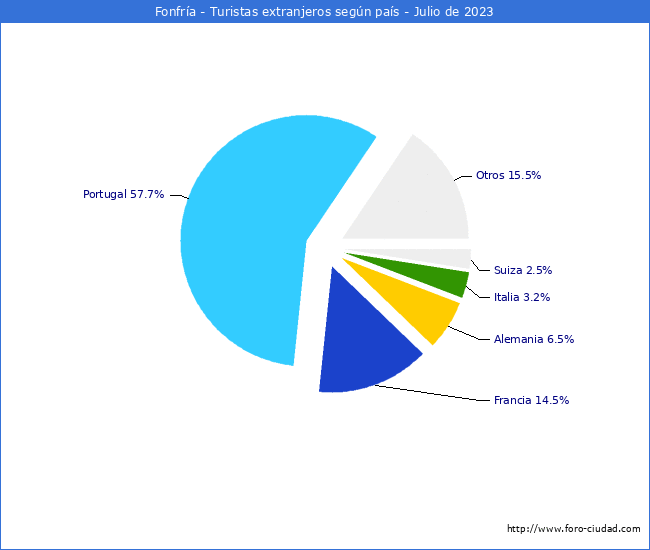 Numero de turistas de origen Extranjero por pais de procedencia en el Municipio de Fonfría hasta Julio del 2023.