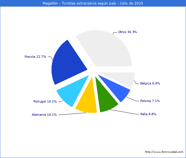 Numero de turistas de origen Extranjero por pais de procedencia en el Municipio de Magalln hasta Julio del 2023.