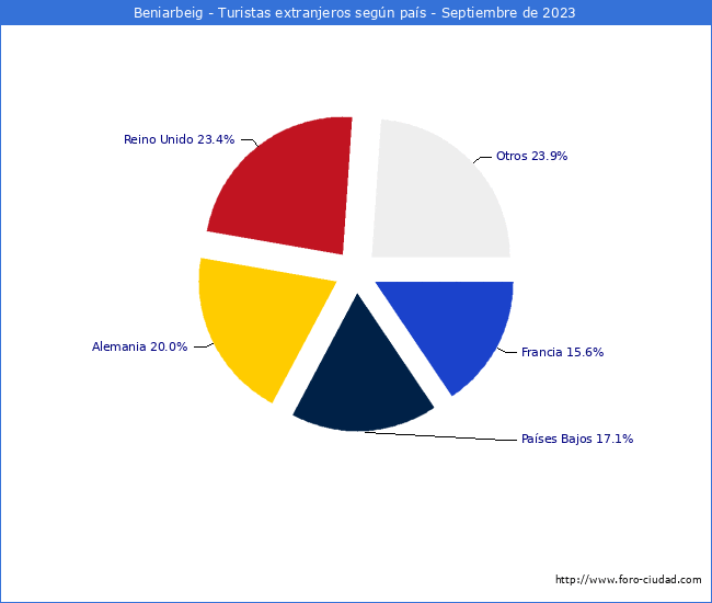 Numero de turistas de origen Extranjero por pais de procedencia en el Municipio de Beniarbeig hasta Septiembre del 2023.