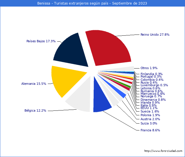 Numero de turistas de origen Extranjero por pais de procedencia en el Municipio de Benissa hasta Septiembre del 2023.