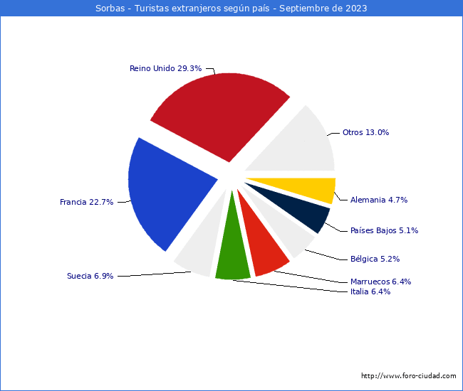 Numero de turistas de origen Extranjero por pais de procedencia en el Municipio de Sorbas hasta Septiembre del 2023.