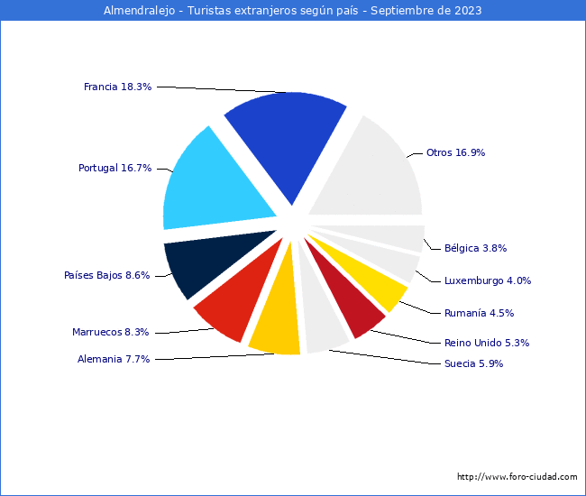 Numero de turistas de origen Extranjero por pais de procedencia en el Municipio de Almendralejo hasta Septiembre del 2023.