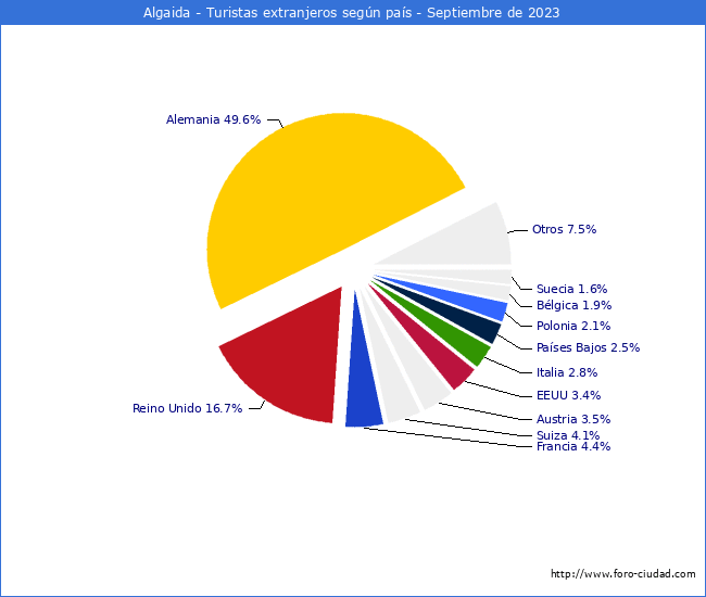 Numero de turistas de origen Extranjero por pais de procedencia en el Municipio de Algaida hasta Septiembre del 2023.