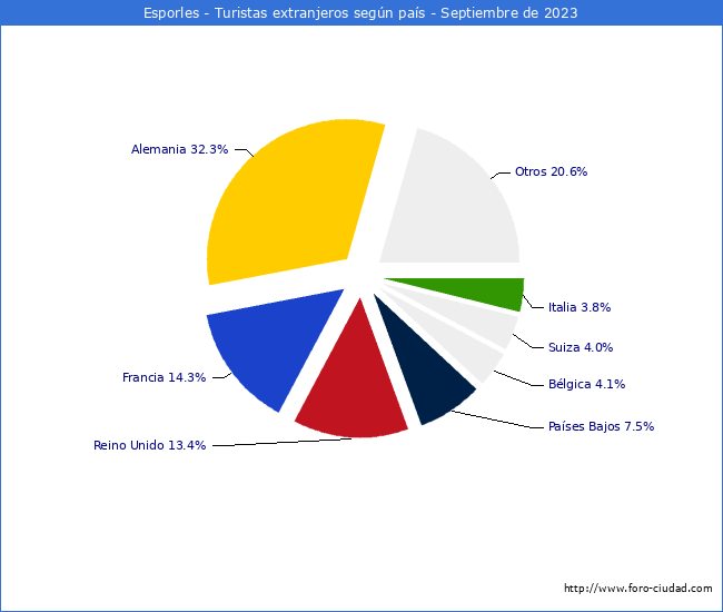 Numero de turistas de origen Extranjero por pais de procedencia en el Municipio de Esporles hasta Septiembre del 2023.